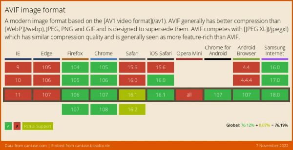 Browser support data for AVIF from Can I Use